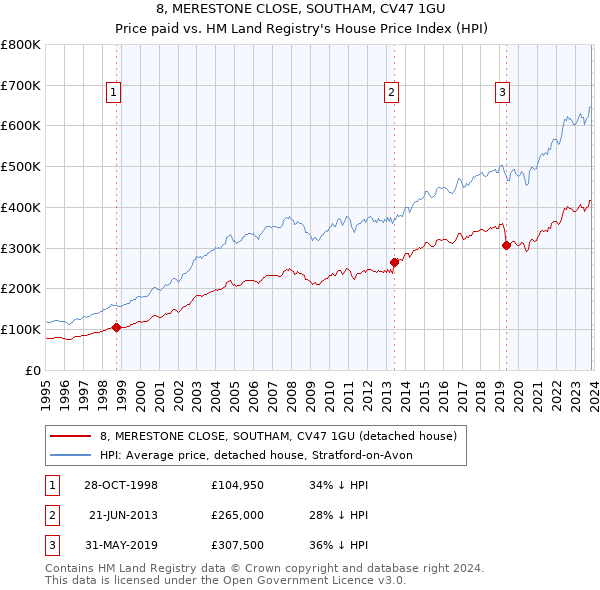 8, MERESTONE CLOSE, SOUTHAM, CV47 1GU: Price paid vs HM Land Registry's House Price Index