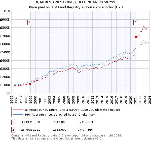 8, MERESTONES DRIVE, CHELTENHAM, GL50 2SS: Price paid vs HM Land Registry's House Price Index