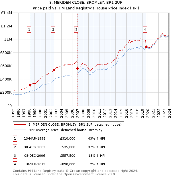 8, MERIDEN CLOSE, BROMLEY, BR1 2UF: Price paid vs HM Land Registry's House Price Index