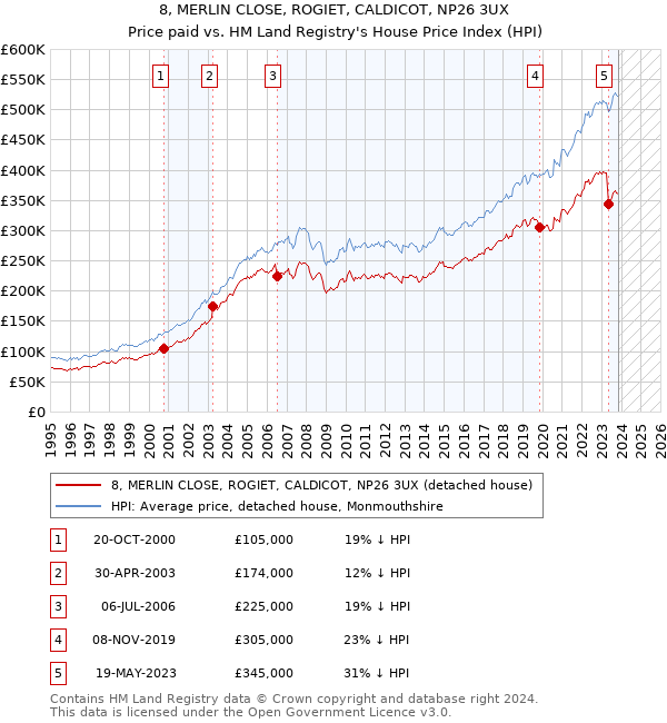 8, MERLIN CLOSE, ROGIET, CALDICOT, NP26 3UX: Price paid vs HM Land Registry's House Price Index