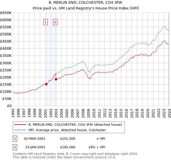 8, MERLIN END, COLCHESTER, CO4 3FW: Price paid vs HM Land Registry's House Price Index