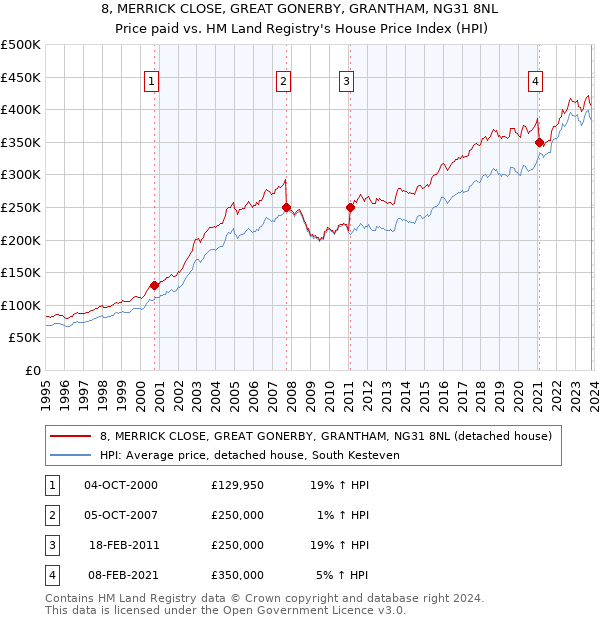 8, MERRICK CLOSE, GREAT GONERBY, GRANTHAM, NG31 8NL: Price paid vs HM Land Registry's House Price Index