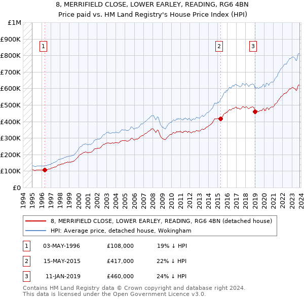 8, MERRIFIELD CLOSE, LOWER EARLEY, READING, RG6 4BN: Price paid vs HM Land Registry's House Price Index