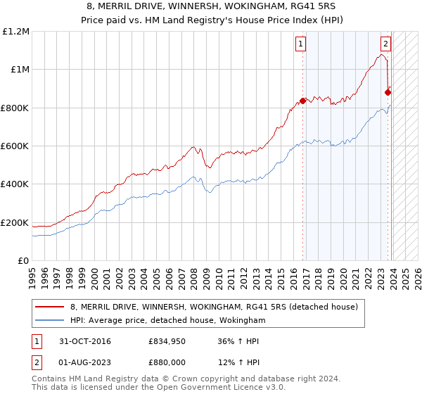 8, MERRIL DRIVE, WINNERSH, WOKINGHAM, RG41 5RS: Price paid vs HM Land Registry's House Price Index