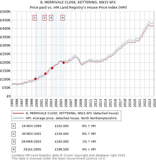 8, MERRIVALE CLOSE, KETTERING, NN15 6FX: Price paid vs HM Land Registry's House Price Index