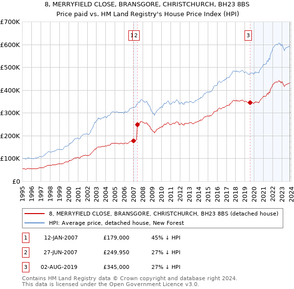 8, MERRYFIELD CLOSE, BRANSGORE, CHRISTCHURCH, BH23 8BS: Price paid vs HM Land Registry's House Price Index