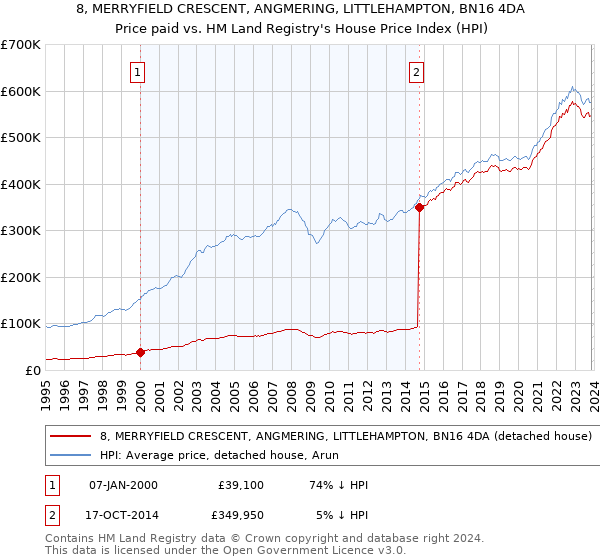 8, MERRYFIELD CRESCENT, ANGMERING, LITTLEHAMPTON, BN16 4DA: Price paid vs HM Land Registry's House Price Index