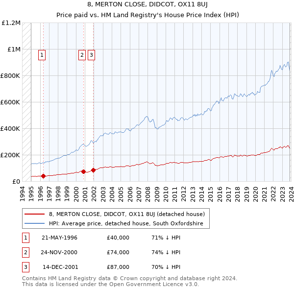 8, MERTON CLOSE, DIDCOT, OX11 8UJ: Price paid vs HM Land Registry's House Price Index
