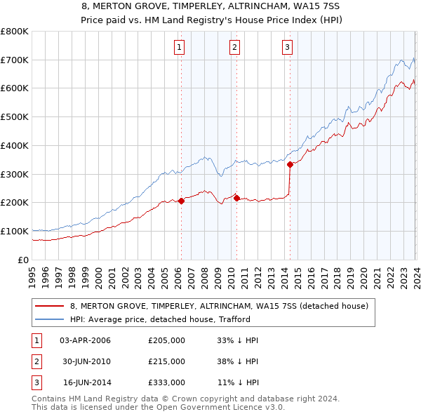 8, MERTON GROVE, TIMPERLEY, ALTRINCHAM, WA15 7SS: Price paid vs HM Land Registry's House Price Index