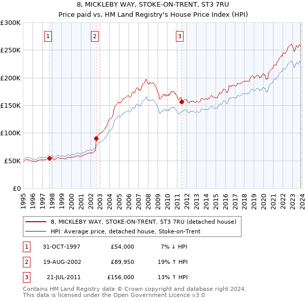 8, MICKLEBY WAY, STOKE-ON-TRENT, ST3 7RU: Price paid vs HM Land Registry's House Price Index