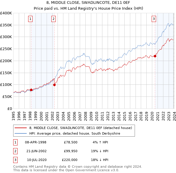8, MIDDLE CLOSE, SWADLINCOTE, DE11 0EF: Price paid vs HM Land Registry's House Price Index