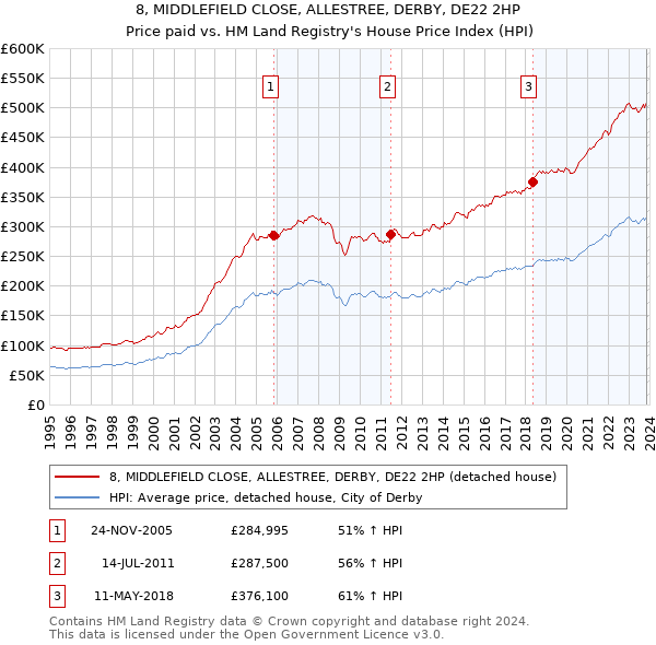 8, MIDDLEFIELD CLOSE, ALLESTREE, DERBY, DE22 2HP: Price paid vs HM Land Registry's House Price Index