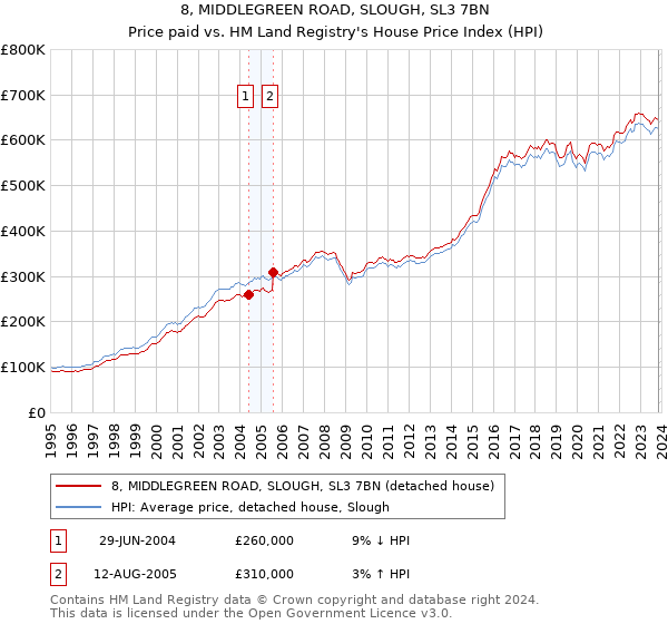 8, MIDDLEGREEN ROAD, SLOUGH, SL3 7BN: Price paid vs HM Land Registry's House Price Index