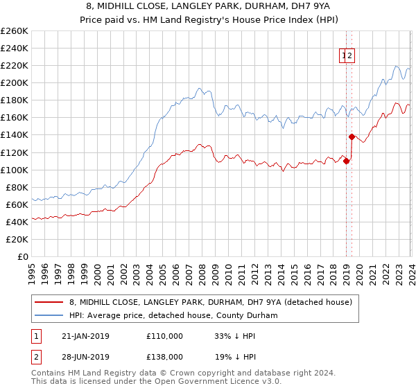 8, MIDHILL CLOSE, LANGLEY PARK, DURHAM, DH7 9YA: Price paid vs HM Land Registry's House Price Index