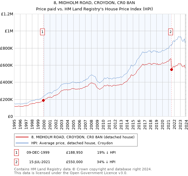 8, MIDHOLM ROAD, CROYDON, CR0 8AN: Price paid vs HM Land Registry's House Price Index