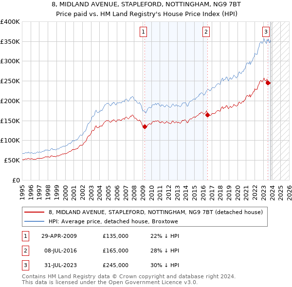 8, MIDLAND AVENUE, STAPLEFORD, NOTTINGHAM, NG9 7BT: Price paid vs HM Land Registry's House Price Index