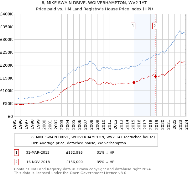 8, MIKE SWAIN DRIVE, WOLVERHAMPTON, WV2 1AT: Price paid vs HM Land Registry's House Price Index