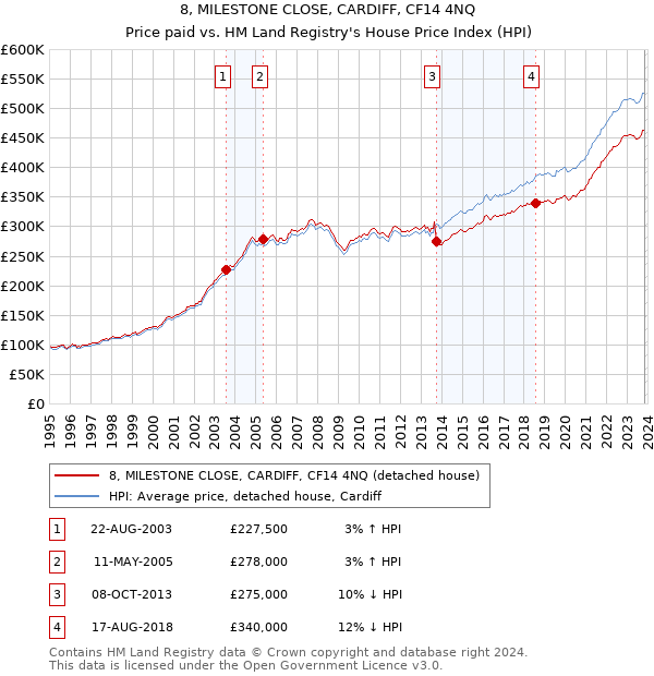 8, MILESTONE CLOSE, CARDIFF, CF14 4NQ: Price paid vs HM Land Registry's House Price Index