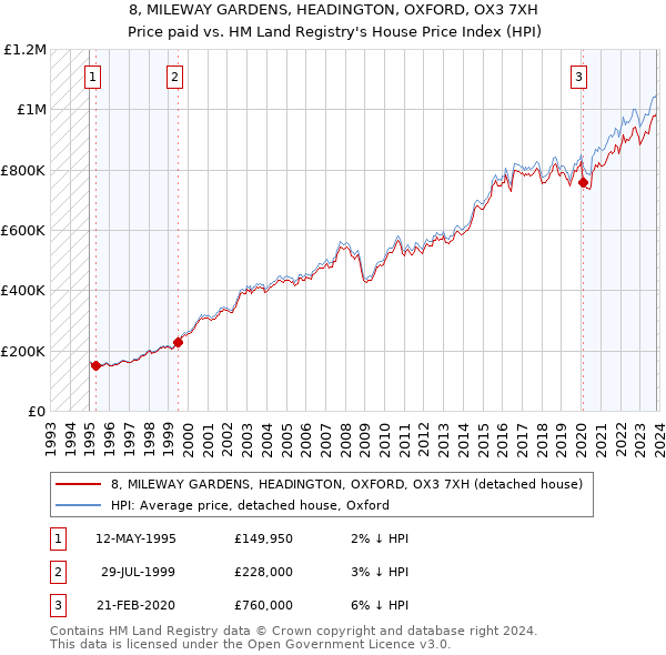 8, MILEWAY GARDENS, HEADINGTON, OXFORD, OX3 7XH: Price paid vs HM Land Registry's House Price Index