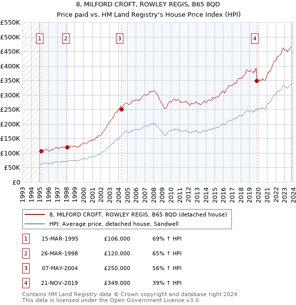 8, MILFORD CROFT, ROWLEY REGIS, B65 8QD: Price paid vs HM Land Registry's House Price Index