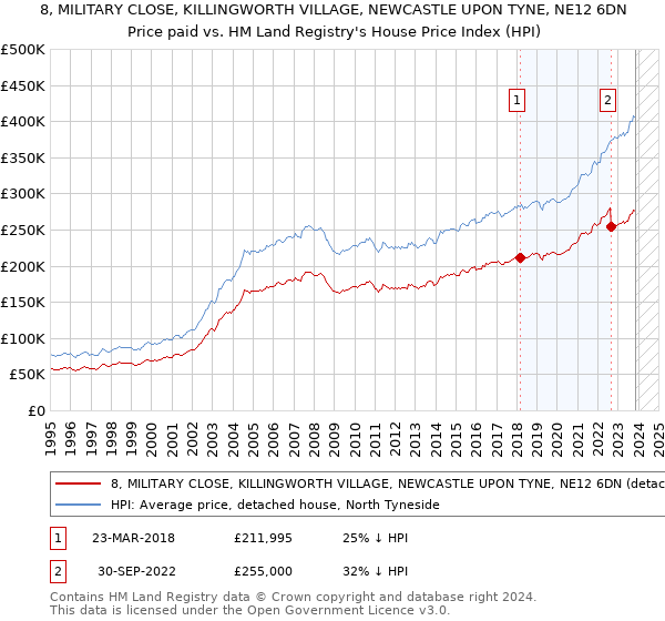 8, MILITARY CLOSE, KILLINGWORTH VILLAGE, NEWCASTLE UPON TYNE, NE12 6DN: Price paid vs HM Land Registry's House Price Index