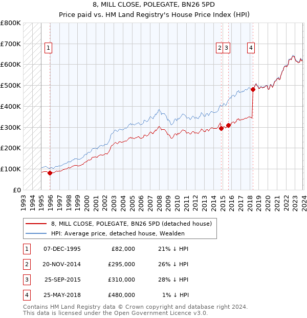 8, MILL CLOSE, POLEGATE, BN26 5PD: Price paid vs HM Land Registry's House Price Index