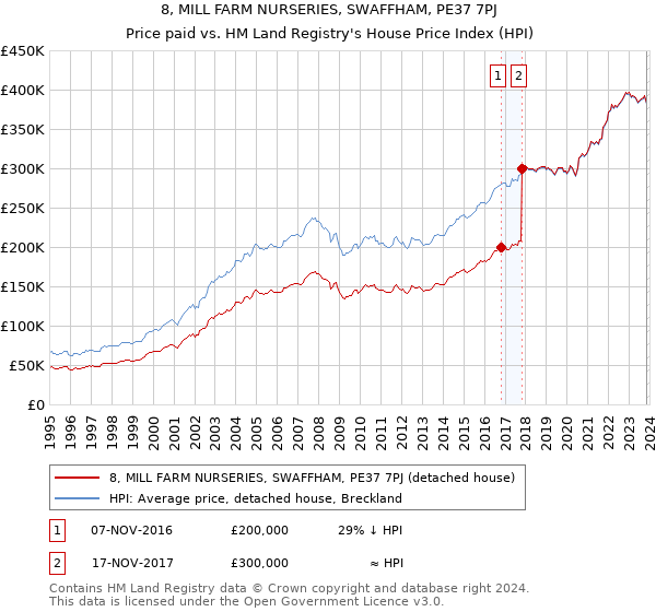 8, MILL FARM NURSERIES, SWAFFHAM, PE37 7PJ: Price paid vs HM Land Registry's House Price Index