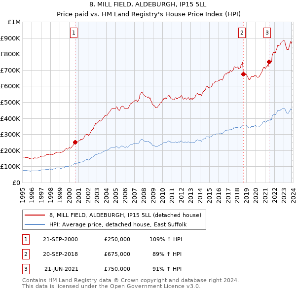 8, MILL FIELD, ALDEBURGH, IP15 5LL: Price paid vs HM Land Registry's House Price Index