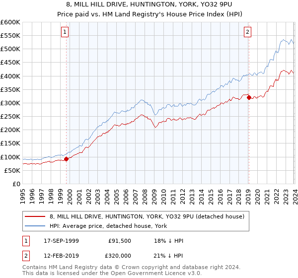 8, MILL HILL DRIVE, HUNTINGTON, YORK, YO32 9PU: Price paid vs HM Land Registry's House Price Index