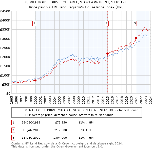 8, MILL HOUSE DRIVE, CHEADLE, STOKE-ON-TRENT, ST10 1XL: Price paid vs HM Land Registry's House Price Index
