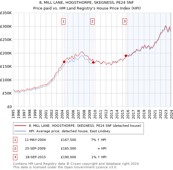 8, MILL LANE, HOGSTHORPE, SKEGNESS, PE24 5NF: Price paid vs HM Land Registry's House Price Index
