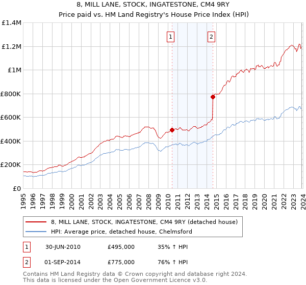 8, MILL LANE, STOCK, INGATESTONE, CM4 9RY: Price paid vs HM Land Registry's House Price Index