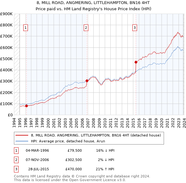 8, MILL ROAD, ANGMERING, LITTLEHAMPTON, BN16 4HT: Price paid vs HM Land Registry's House Price Index
