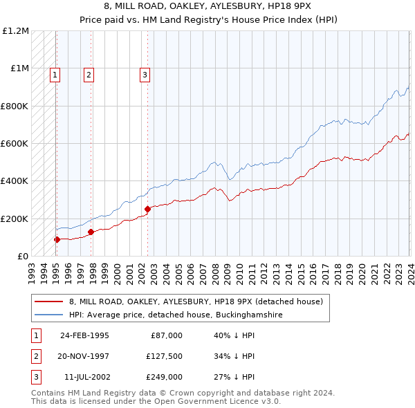 8, MILL ROAD, OAKLEY, AYLESBURY, HP18 9PX: Price paid vs HM Land Registry's House Price Index