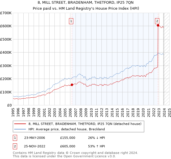 8, MILL STREET, BRADENHAM, THETFORD, IP25 7QN: Price paid vs HM Land Registry's House Price Index