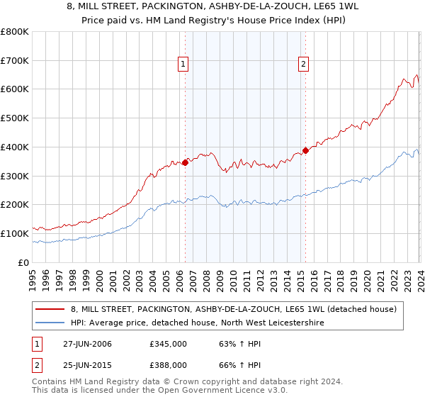8, MILL STREET, PACKINGTON, ASHBY-DE-LA-ZOUCH, LE65 1WL: Price paid vs HM Land Registry's House Price Index
