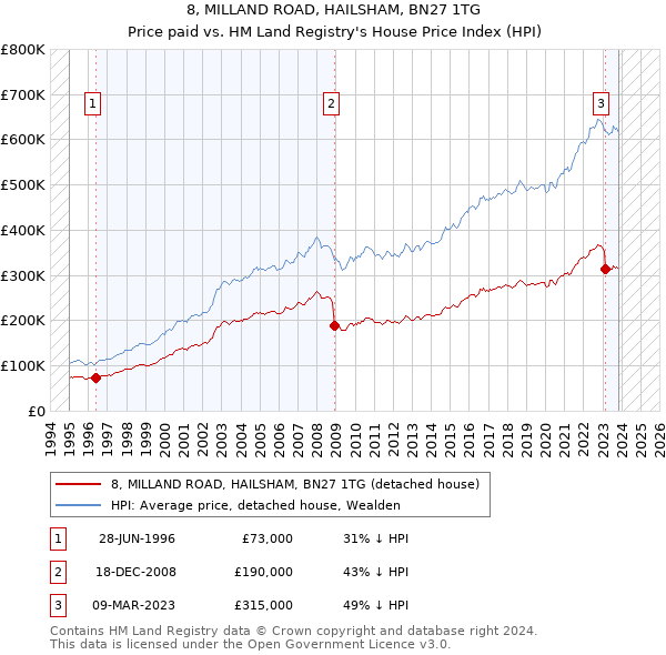 8, MILLAND ROAD, HAILSHAM, BN27 1TG: Price paid vs HM Land Registry's House Price Index