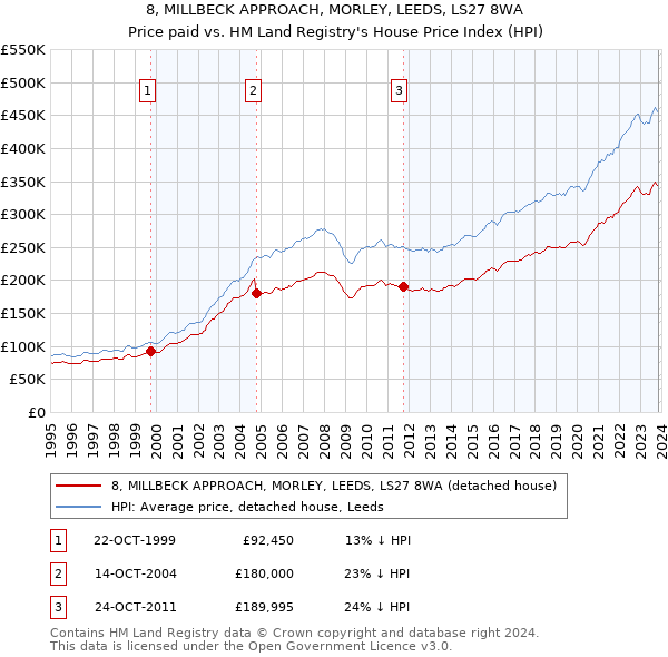 8, MILLBECK APPROACH, MORLEY, LEEDS, LS27 8WA: Price paid vs HM Land Registry's House Price Index