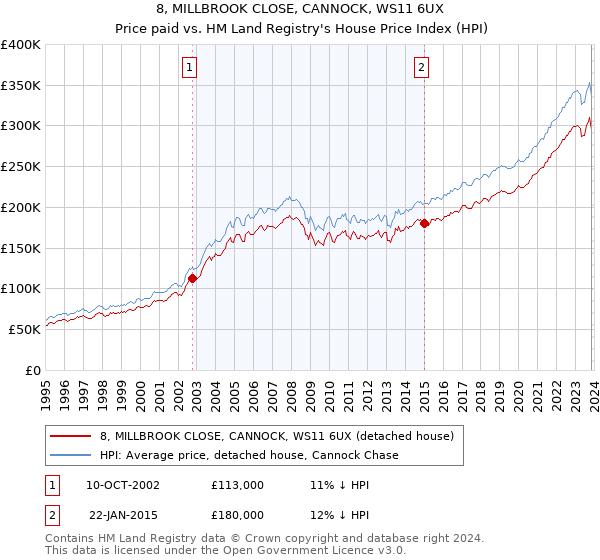 8, MILLBROOK CLOSE, CANNOCK, WS11 6UX: Price paid vs HM Land Registry's House Price Index