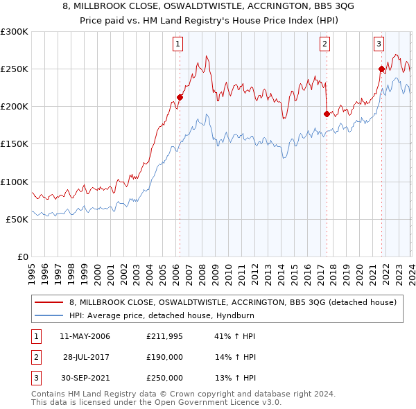 8, MILLBROOK CLOSE, OSWALDTWISTLE, ACCRINGTON, BB5 3QG: Price paid vs HM Land Registry's House Price Index