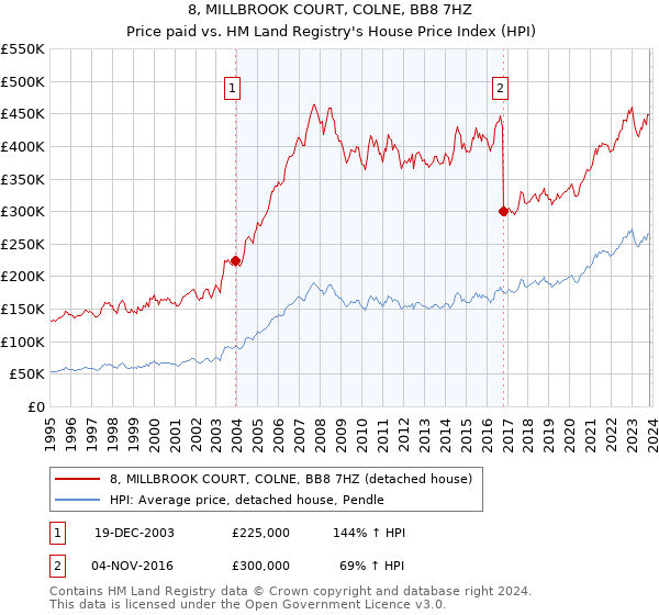8, MILLBROOK COURT, COLNE, BB8 7HZ: Price paid vs HM Land Registry's House Price Index