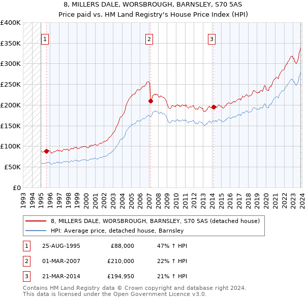 8, MILLERS DALE, WORSBROUGH, BARNSLEY, S70 5AS: Price paid vs HM Land Registry's House Price Index