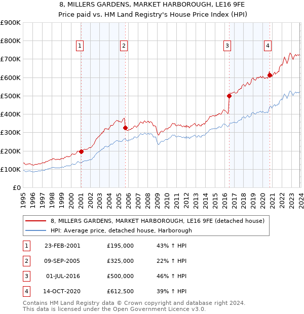 8, MILLERS GARDENS, MARKET HARBOROUGH, LE16 9FE: Price paid vs HM Land Registry's House Price Index