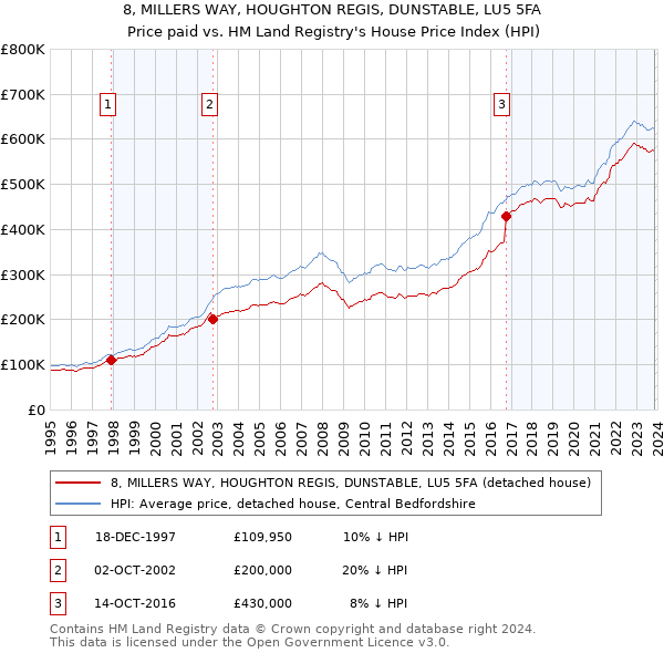 8, MILLERS WAY, HOUGHTON REGIS, DUNSTABLE, LU5 5FA: Price paid vs HM Land Registry's House Price Index