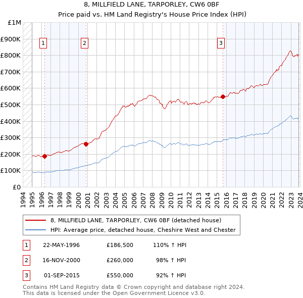 8, MILLFIELD LANE, TARPORLEY, CW6 0BF: Price paid vs HM Land Registry's House Price Index