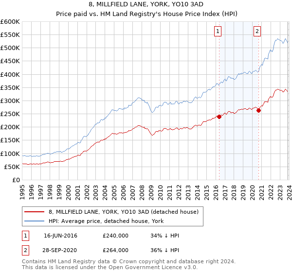 8, MILLFIELD LANE, YORK, YO10 3AD: Price paid vs HM Land Registry's House Price Index