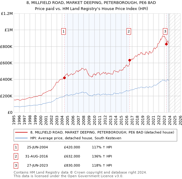 8, MILLFIELD ROAD, MARKET DEEPING, PETERBOROUGH, PE6 8AD: Price paid vs HM Land Registry's House Price Index