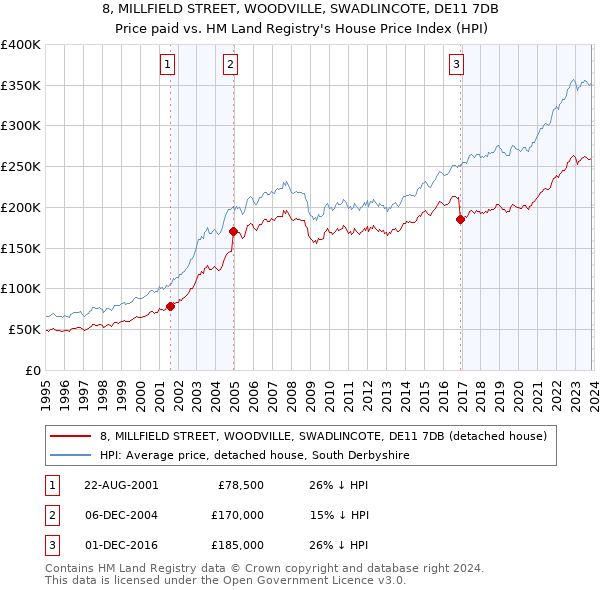 8, MILLFIELD STREET, WOODVILLE, SWADLINCOTE, DE11 7DB: Price paid vs HM Land Registry's House Price Index