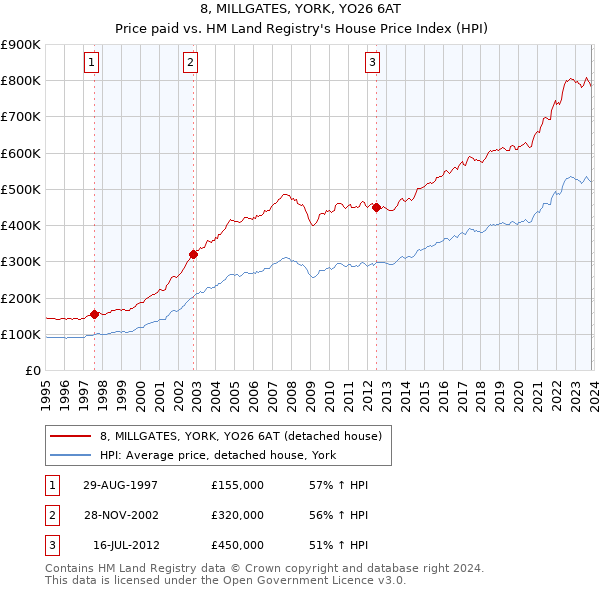 8, MILLGATES, YORK, YO26 6AT: Price paid vs HM Land Registry's House Price Index