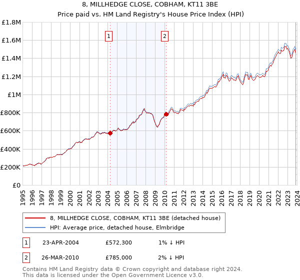 8, MILLHEDGE CLOSE, COBHAM, KT11 3BE: Price paid vs HM Land Registry's House Price Index